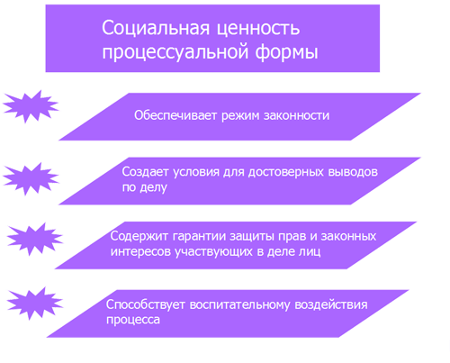 Уголовно процессуальные виды. Процессуальная форма уголовного процесса. Виды уголовно-процессуальной формы. Процессуальная форма и процессуальные гарантии. Элементы процессуальной формы.