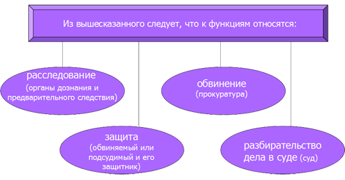 Функции уголовного процесса. Уголовно-процессуальные функции. Процессуальные функции. Основными уголовно-процессуальными функциями являются.